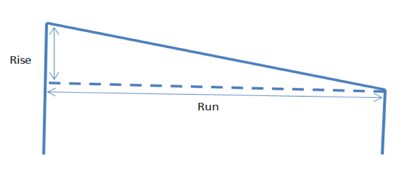 Rise over run: ratio of the ceiling's maximum height to the width of the floor beneath it.